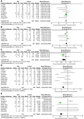 Efficacy and safety evaluation of dexmedetomidine for postoperative patient controlled intravenous analgesia: A systematic review and meta-analysis